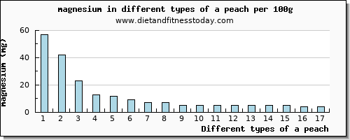 a peach magnesium per 100g